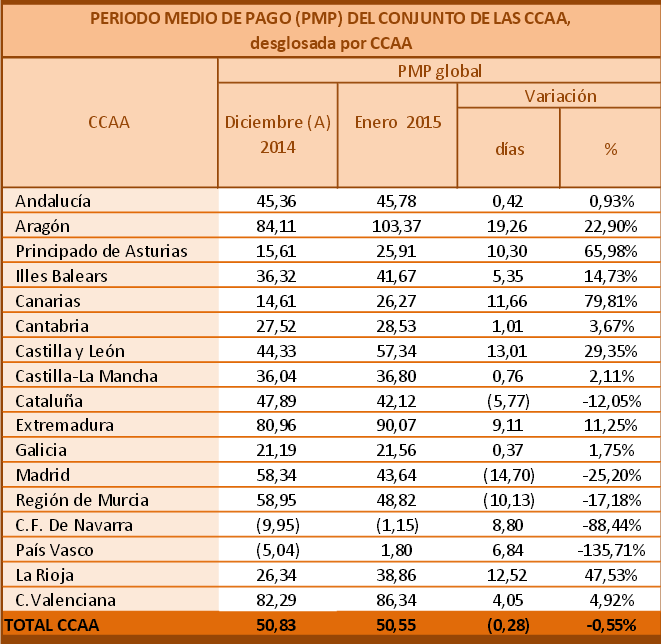 Descubre qué comunidades autónomas tardan más tiempo en pagar a sus proveedores