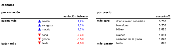 El precio de la vivienda sube un tímido 0,2% en febrero con Madrid, Andalucía y Canarias a la cabeza
