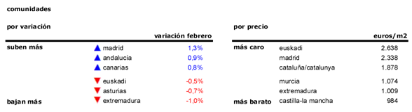 El precio de la vivienda sube un tímido 0,2% en febrero con Madrid, Andalucía y Canarias a la cabeza