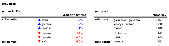 El precio de la vivienda sube un tímido 0,2% en febrero con Madrid, Andalucía y Canarias a la cabeza