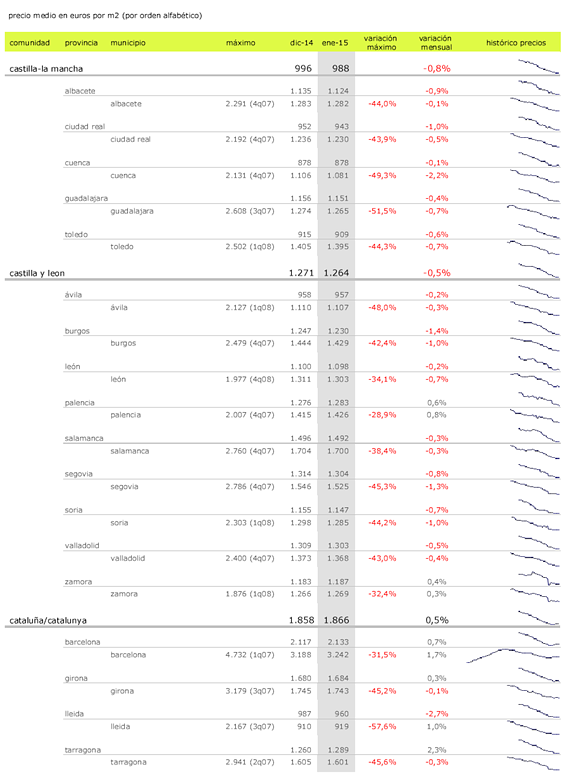 El precio de la vivienda sube un tímido 0,2% en febrero con Madrid, Andalucía y Canarias a la cabeza