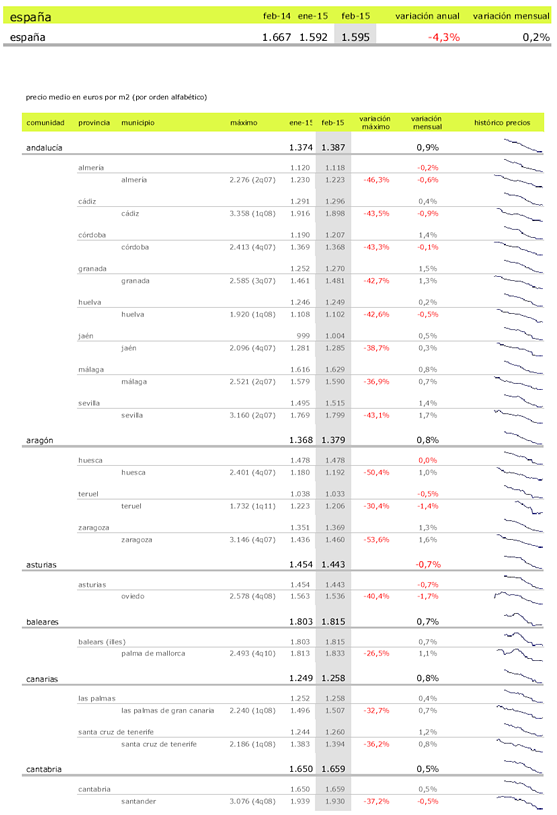 El precio de la vivienda sube un tímido 0,2% en febrero con Madrid, Andalucía y Canarias a la cabeza