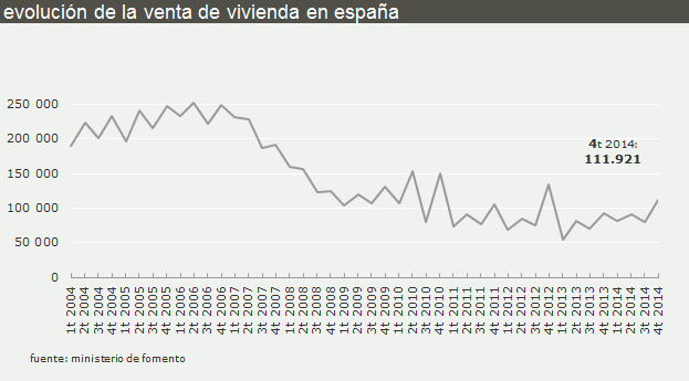 evolución de la venta de viviendas