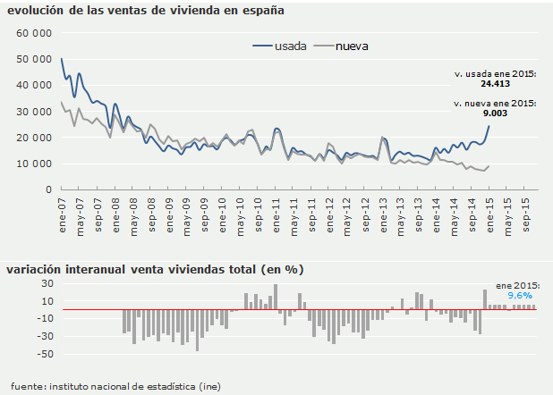 La venta de viviendas sube un 9,6% en enero y registra el mayor número de operaciones en casi dos años