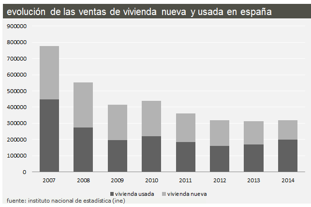 Imagen del día: evolución de las compraventas de viviendas desde 2007 a 2014