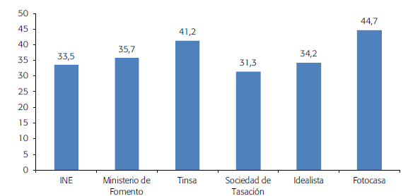 Funcas espera subidas de precios en la vivienda pero serán moderadas por el paro y la deuda de los hogares