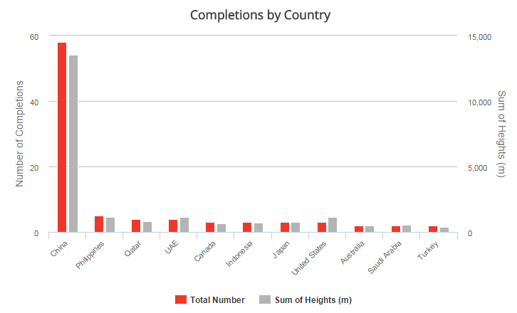Boom mundial de rascacielos: el año pasado se terminaron 97 edificios de más de 200 metros en 54 ciudades