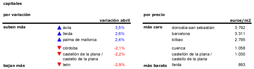 El precio de la vivienda sube en abril en más de media España