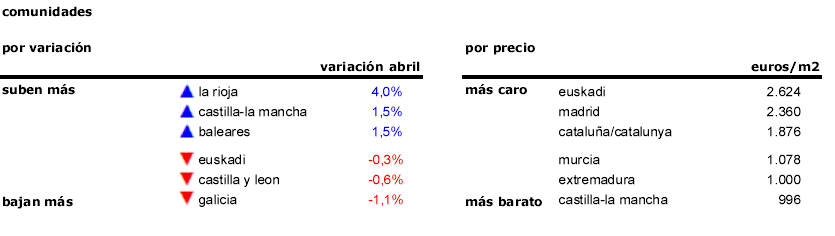 El precio de la vivienda sube en abril en más de media España