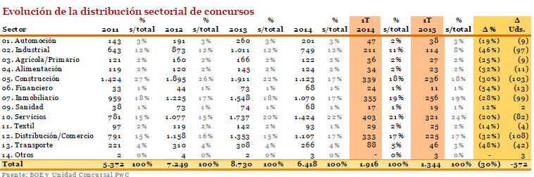 Los concursos de acreedores aprietan pero ya no ahogan al sector inmobiliario: bajan un 28% hasta marzo