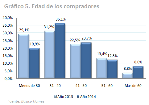 Perfil del comprador 2014: el 71% compró una vivienda habitual, el 17% una vacacional y el 11% como inversión