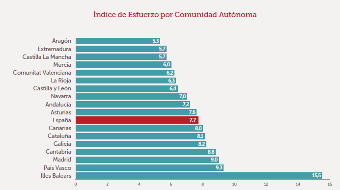 Los españoles necesitan aún 7,8 años de salario para comprar una casa, por encima de lo aconsejado