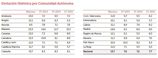 Los españoles necesitan aún 7,8 años de salario para comprar una casa, por encima de lo aconsejado