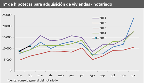 Los notarios constatan una ligera caída de la venta de viviendas y del precio pero una subida de las hipotecas en febrero