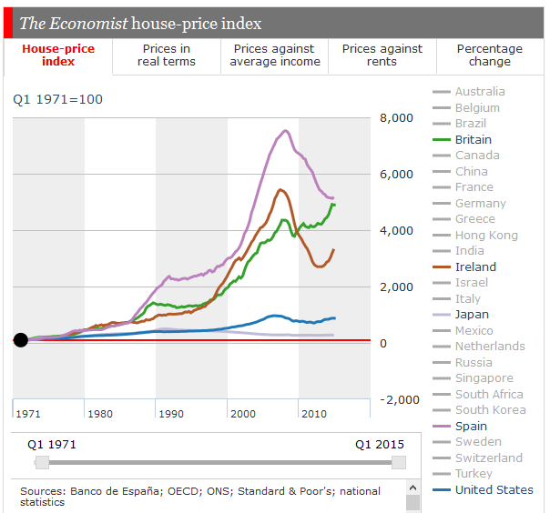 La vivienda en España sigue sobrevalorada un 8%, según The Economist