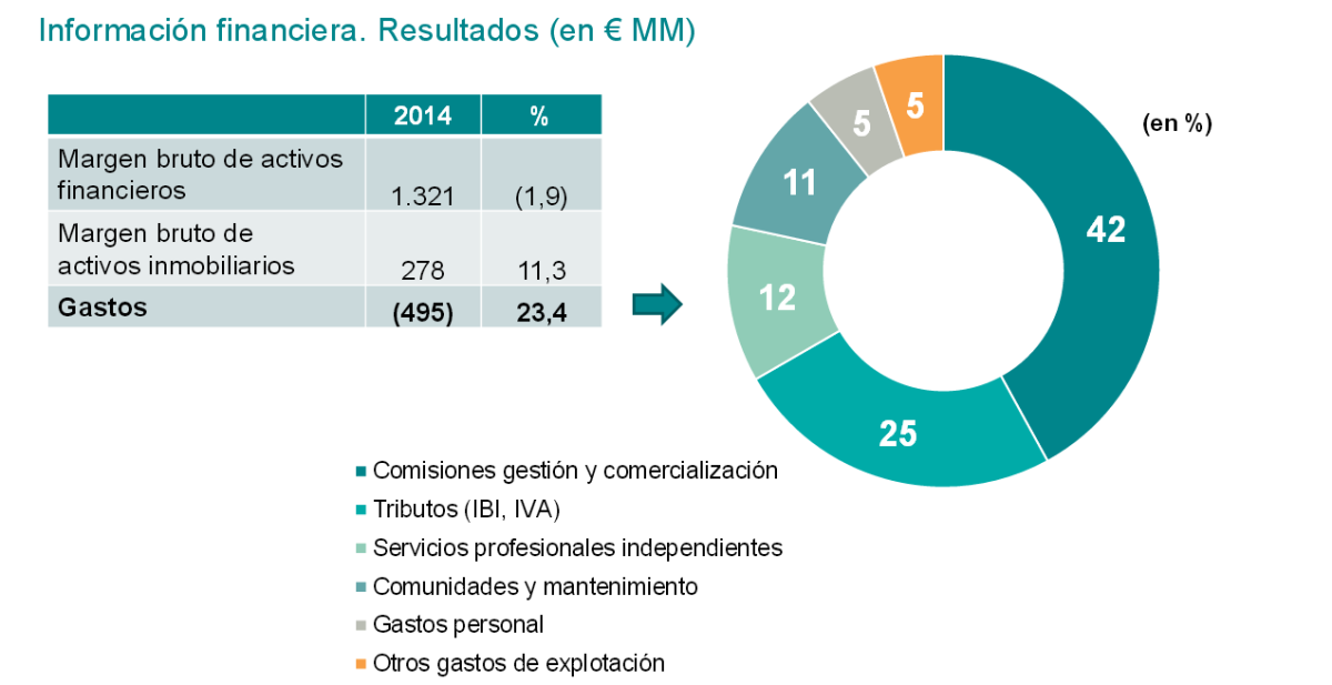Hacienda hace caja con Sareb: un 25% de su gasto anual son impuestos sobre la vivienda 