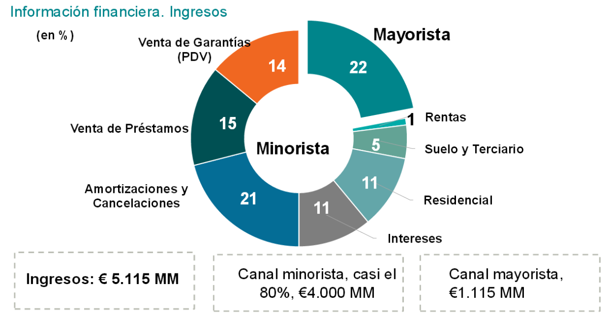 Hacienda hace caja con Sareb: un 25% de su gasto anual son impuestos sobre la vivienda 
