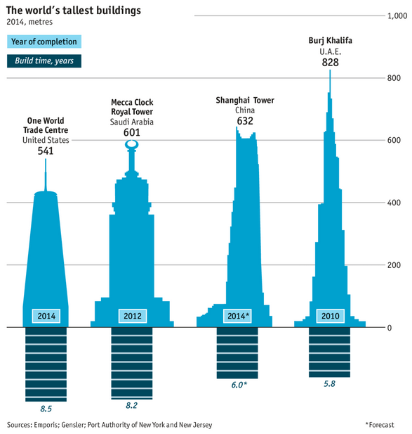 Boom mundial de rascacielos: el año pasado se terminaron 97 edificios de más de 200 metros en 54 ciudades