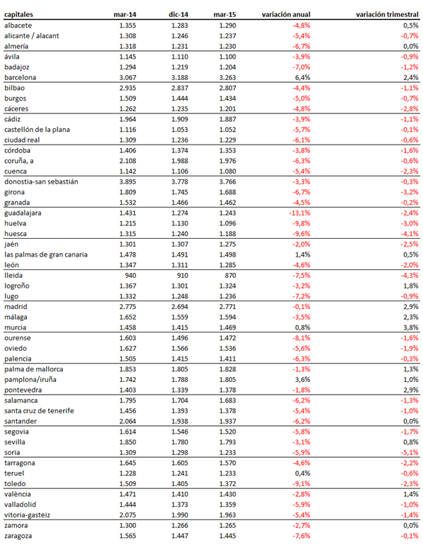 Índice idealista 1t 2015: el precio de la vivienda usada en España sube un 0,2%