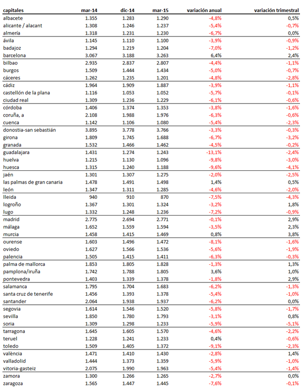 Índice idealista 1t 2015: el precio de la vivienda usada en España sube un 0,2% 