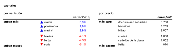 Índice idealista 1t 2015: el precio de la vivienda usada en España sube un 0,2%