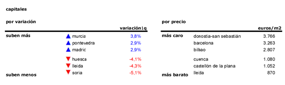 Índice idealista 1t 2015: el precio de la vivienda usada en España sube un 0,2% 