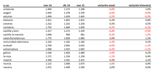 Índice idealista 1t 2015: el precio de la vivienda usada en España sube un 0,2% 