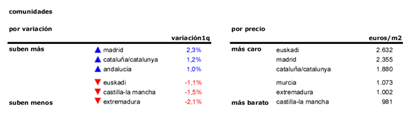Índice idealista 1t 2015: el precio de la vivienda usada en España sube un 0,2%