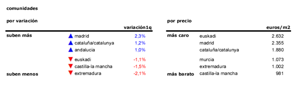 Índice idealista 1t 2015: el precio de la vivienda usada en España sube un 0,2% 