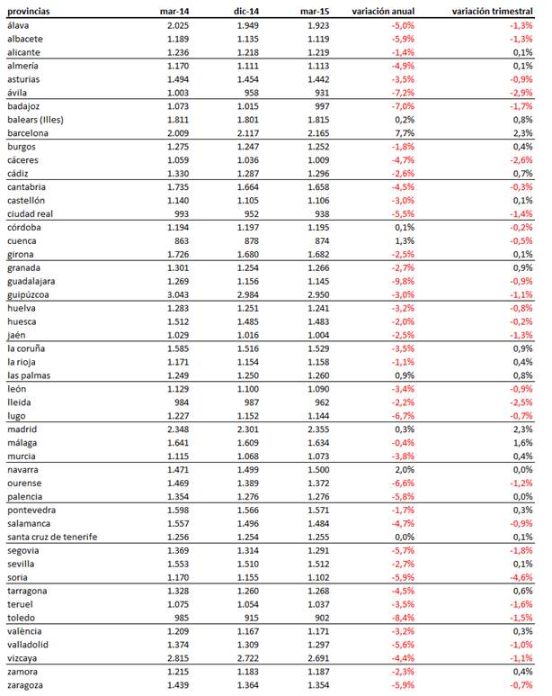 Índice idealista 1t 2015: el precio de la vivienda usada en España sube un 0,2%
