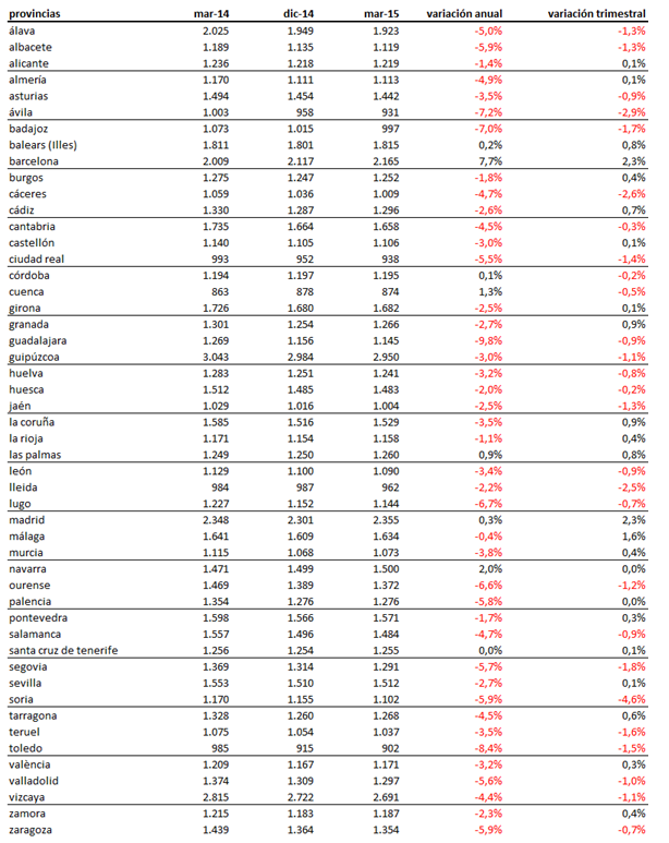 Índice idealista 1t 2015: el precio de la vivienda usada en España sube un 0,2% 