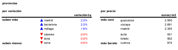 Índice idealista 1t 2015: el precio de la vivienda usada en España sube un 0,2%