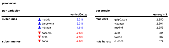 Índice idealista 1t 2015: el precio de la vivienda usada en España sube un 0,2% 