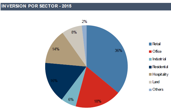 El sector inmobiliario recibe casi 2.500 millones de inversión hasta marzo, más del triple que el año pasado