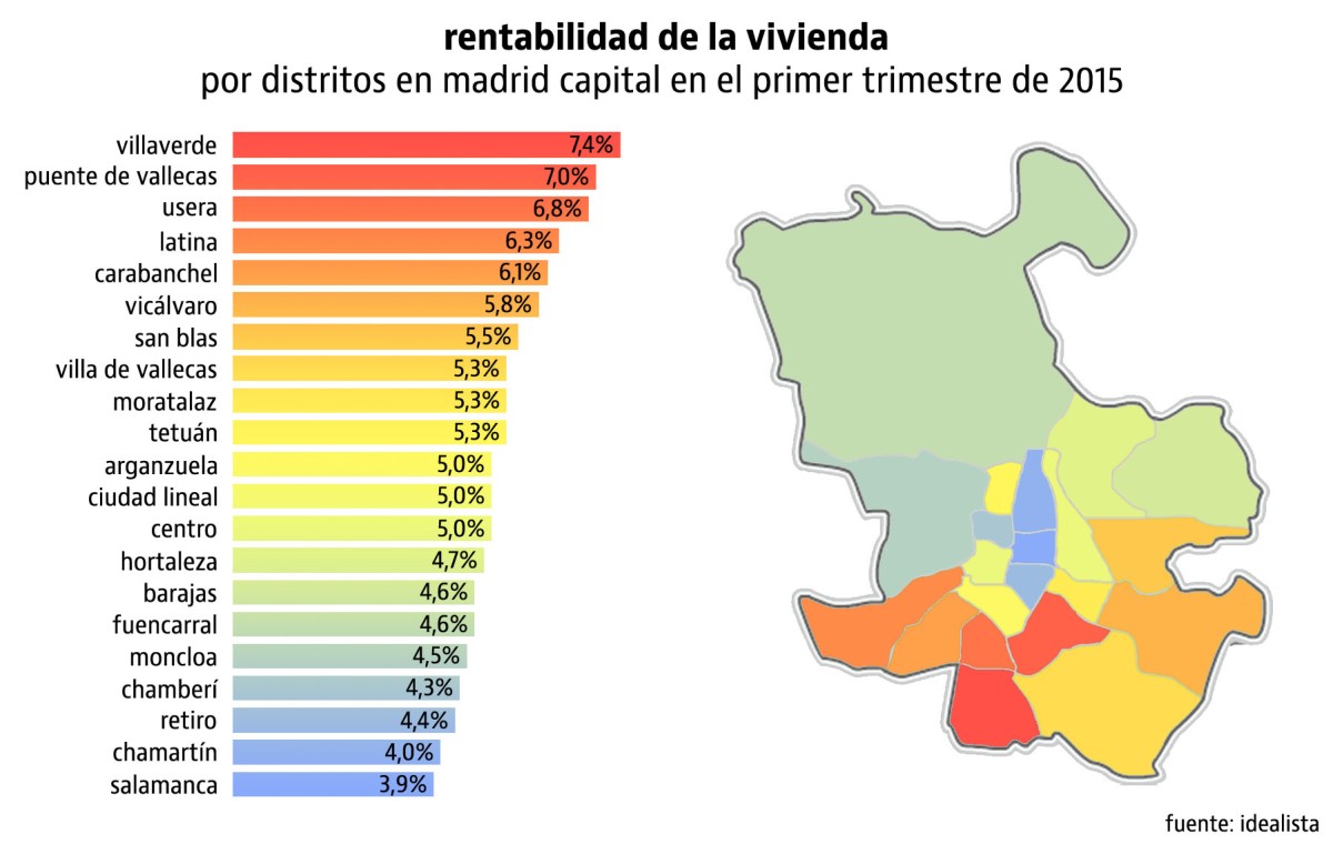 Comprar un piso para alquilar: estos son los distritos más rentables de Madrid capital