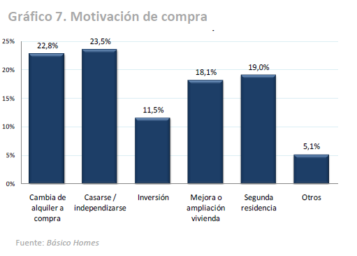 Perfil del comprador 2014: el 71% compró una vivienda habitual, el 17% una vacacional y el 11% como inversión