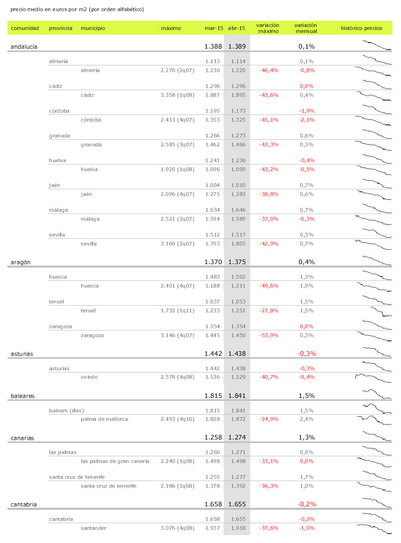El precio de la vivienda sube en abril en más de media España