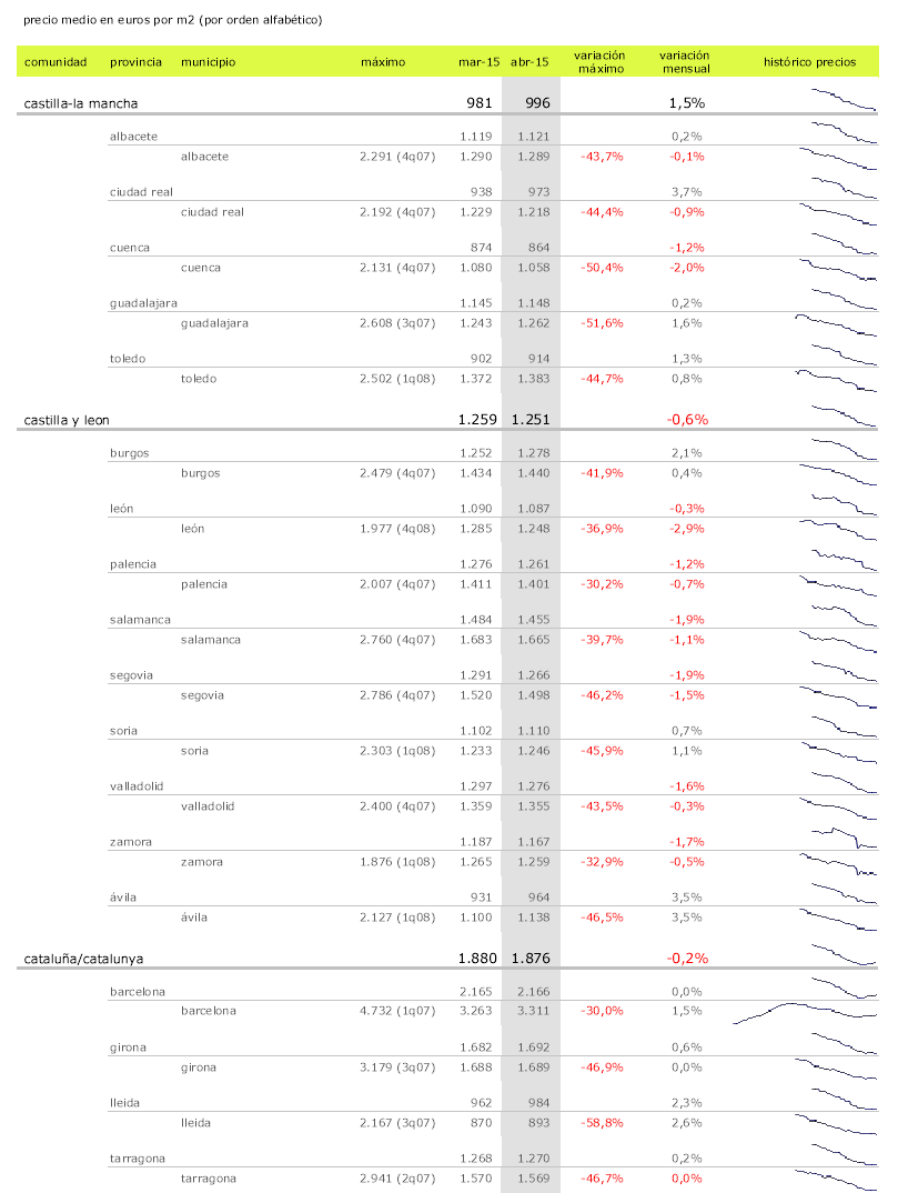 El precio de la vivienda sube en abril en más de media España