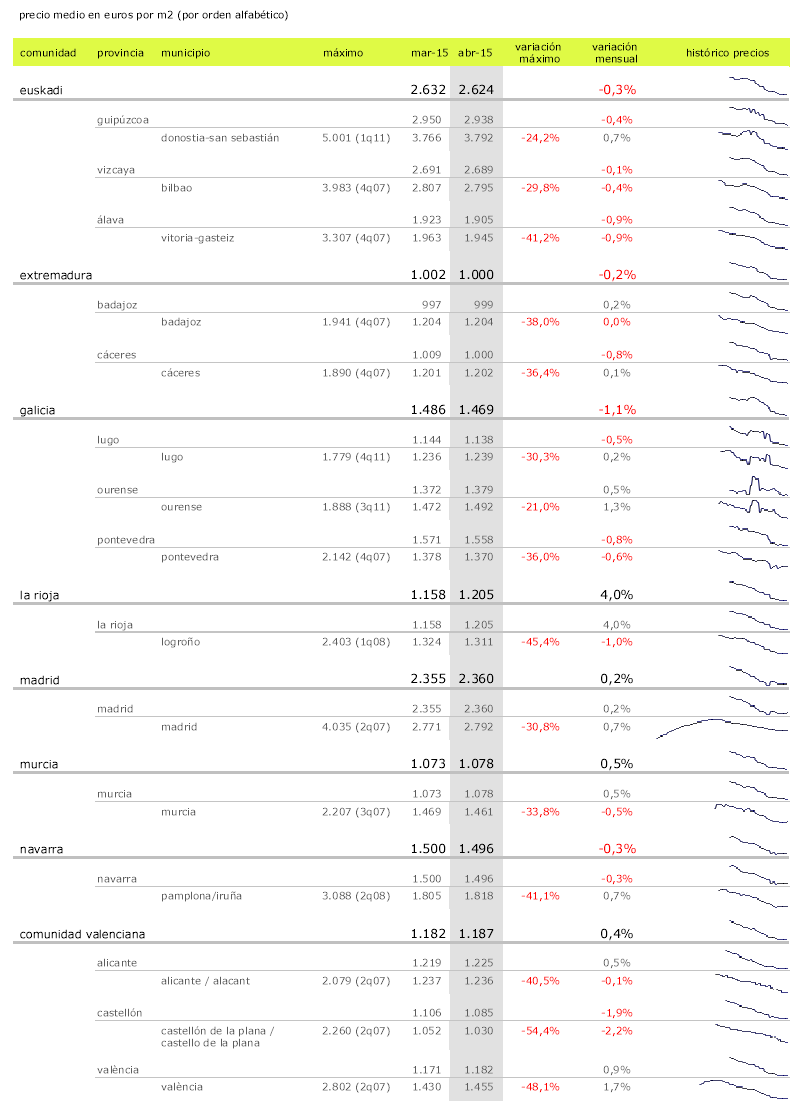 El precio de la vivienda sube en abril en más de media España