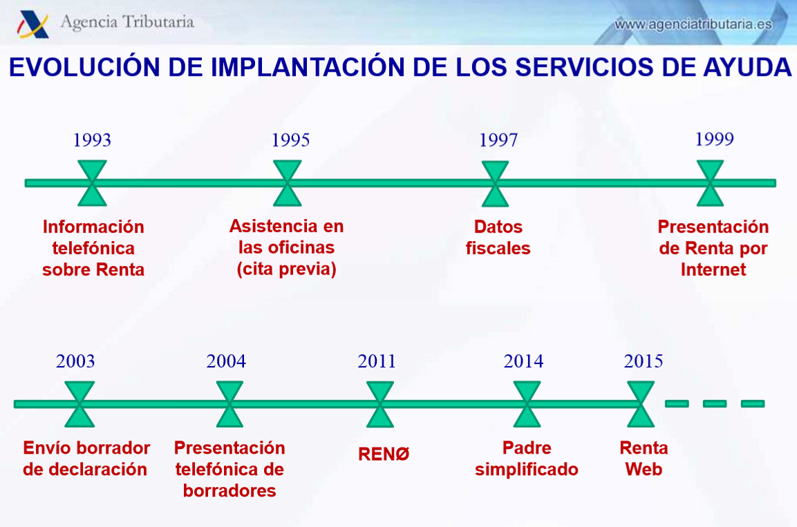 Así ha cambiado la Declaración de la Renta en los últimos años