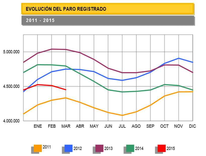Un marzo histórico: menos paro y más creación de empleo que nunca en este mes 