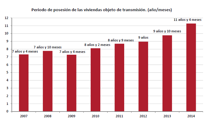 Frenazo en seco a la especulación: el tiempo medio de posesión de las casas ha aumentado de 7 años a 11 desde 2007