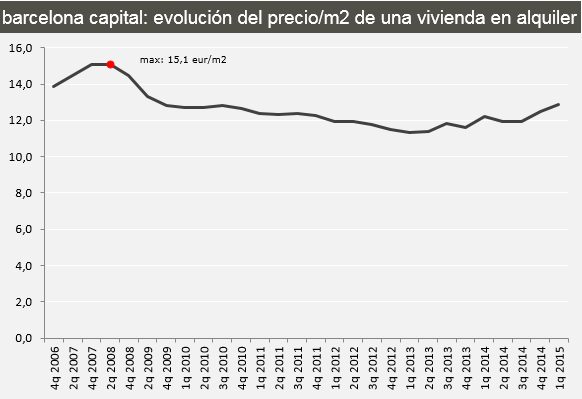 La evolución del precio del alquiler de la vivienda en las principales ciudades hasta marzo