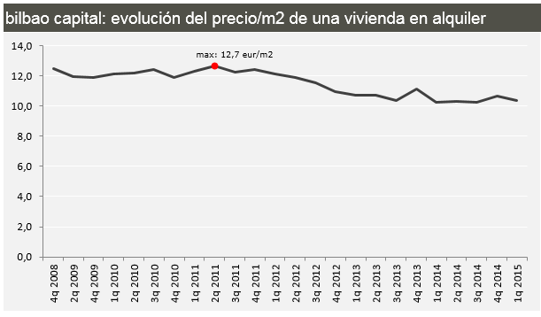 La evolución del precio del alquiler de la vivienda en las principales ciudades hasta marzo