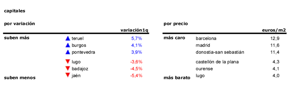 Índice idealista: el precio del alquiler coge velocidad y sube un 2% en el primer trimestre