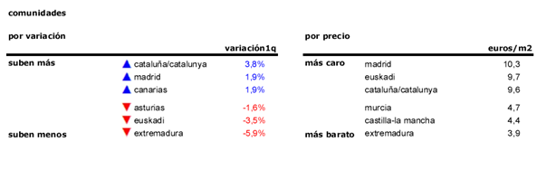 Índice idealista: el precio del alquiler coge velocidad y sube un 2% en el primer trimestre