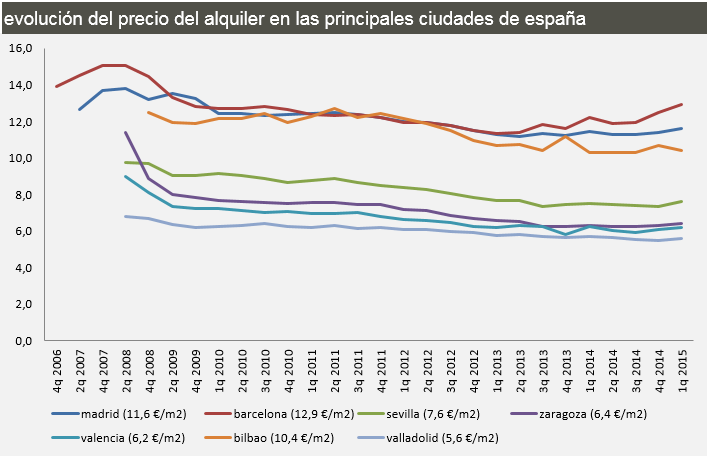 La evolución del precio del alquiler de la vivienda en las principales ciudades hasta marzo