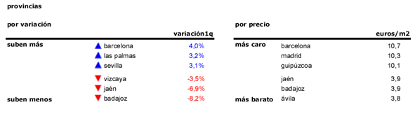 Índice idealista: el precio del alquiler coge velocidad y sube un 2% en el primer trimestre