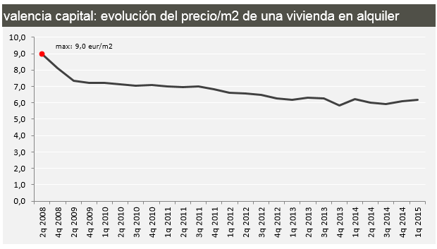 La evolución del precio del alquiler de la vivienda en las principales ciudades hasta marzo