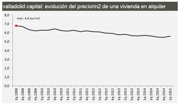 La evolución del precio del alquiler de la vivienda en las principales ciudades hasta marzo